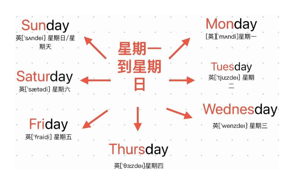 星期一二三四五六日英语怎么写